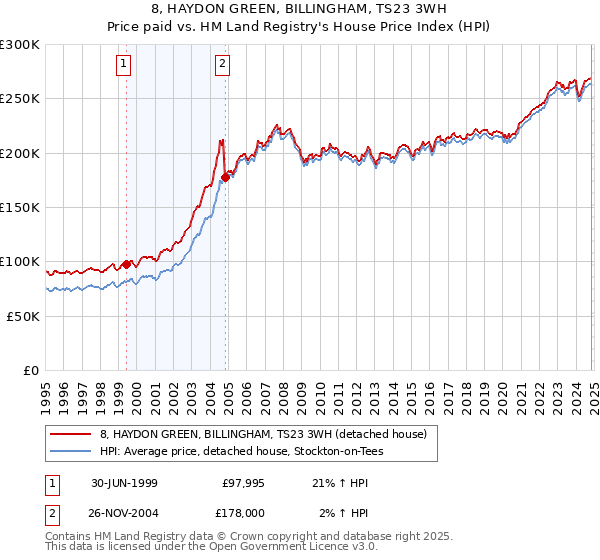 8, HAYDON GREEN, BILLINGHAM, TS23 3WH: Price paid vs HM Land Registry's House Price Index