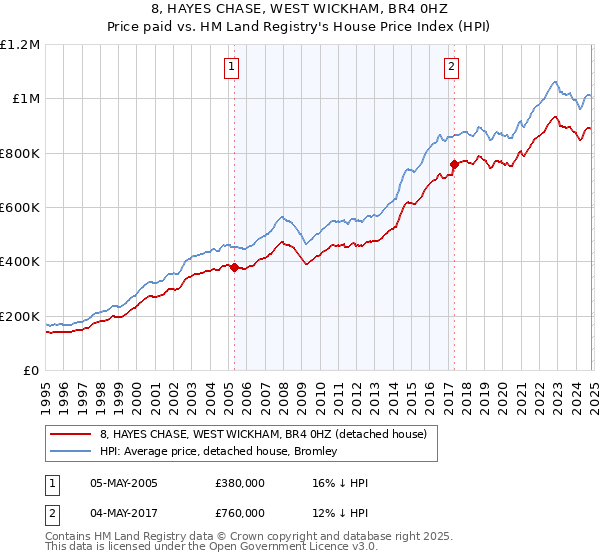 8, HAYES CHASE, WEST WICKHAM, BR4 0HZ: Price paid vs HM Land Registry's House Price Index