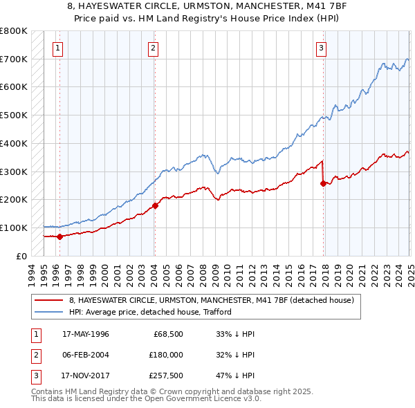 8, HAYESWATER CIRCLE, URMSTON, MANCHESTER, M41 7BF: Price paid vs HM Land Registry's House Price Index