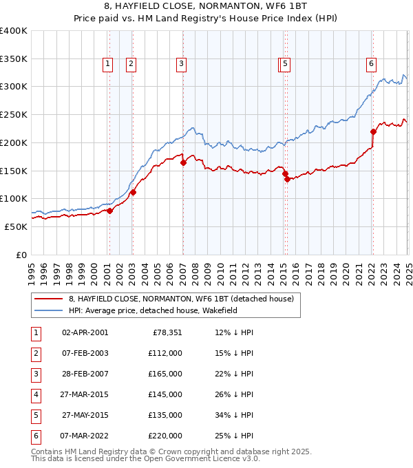 8, HAYFIELD CLOSE, NORMANTON, WF6 1BT: Price paid vs HM Land Registry's House Price Index