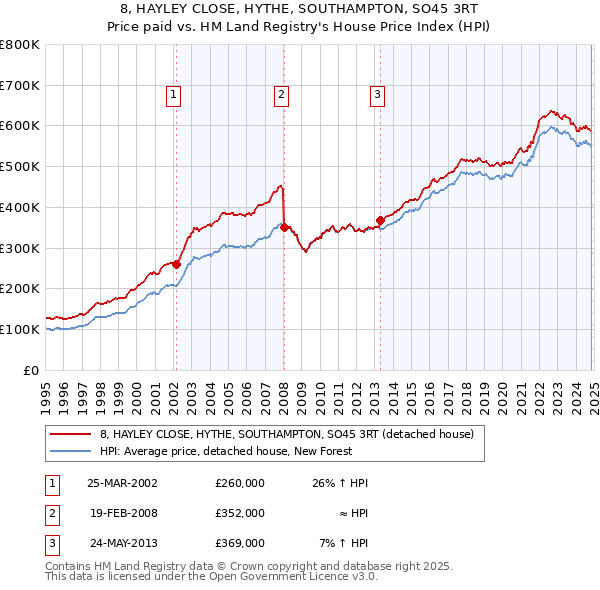 8, HAYLEY CLOSE, HYTHE, SOUTHAMPTON, SO45 3RT: Price paid vs HM Land Registry's House Price Index