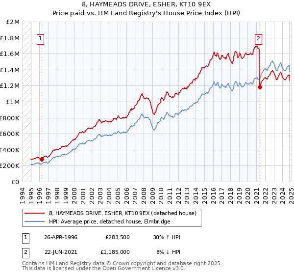 8, HAYMEADS DRIVE, ESHER, KT10 9EX: Price paid vs HM Land Registry's House Price Index