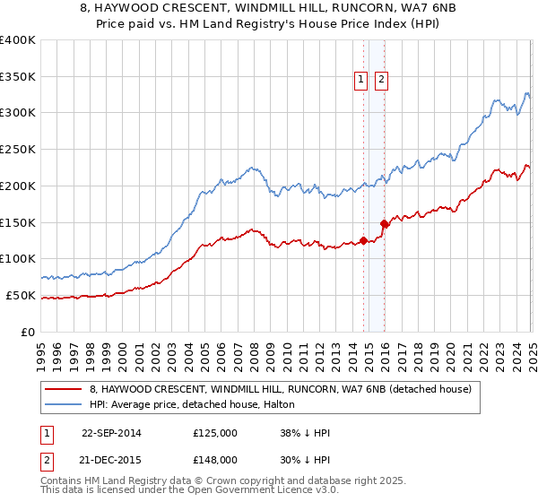 8, HAYWOOD CRESCENT, WINDMILL HILL, RUNCORN, WA7 6NB: Price paid vs HM Land Registry's House Price Index