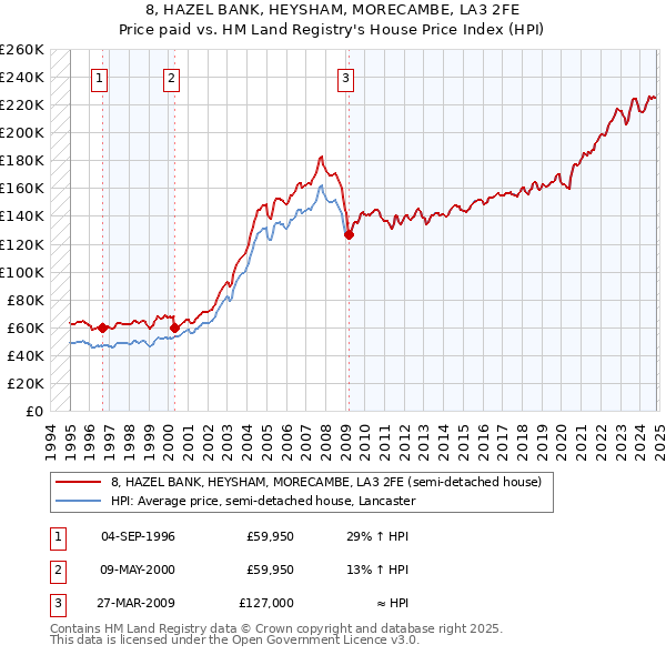 8, HAZEL BANK, HEYSHAM, MORECAMBE, LA3 2FE: Price paid vs HM Land Registry's House Price Index