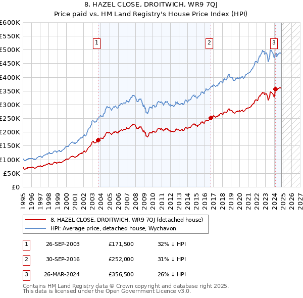 8, HAZEL CLOSE, DROITWICH, WR9 7QJ: Price paid vs HM Land Registry's House Price Index