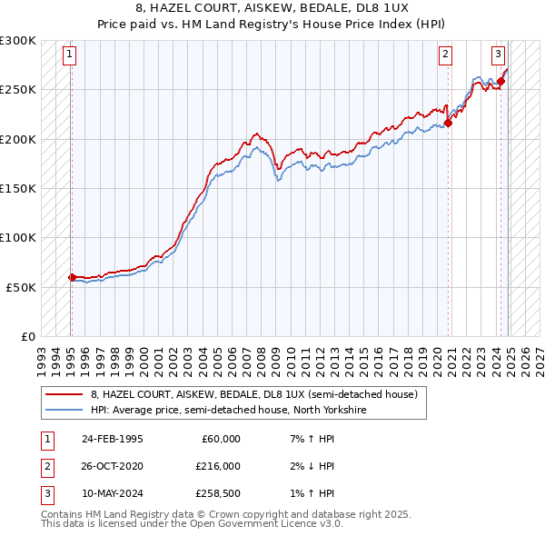 8, HAZEL COURT, AISKEW, BEDALE, DL8 1UX: Price paid vs HM Land Registry's House Price Index