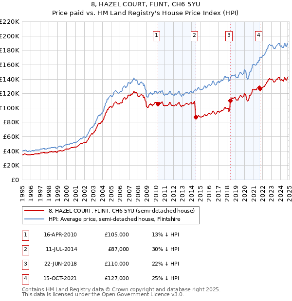 8, HAZEL COURT, FLINT, CH6 5YU: Price paid vs HM Land Registry's House Price Index