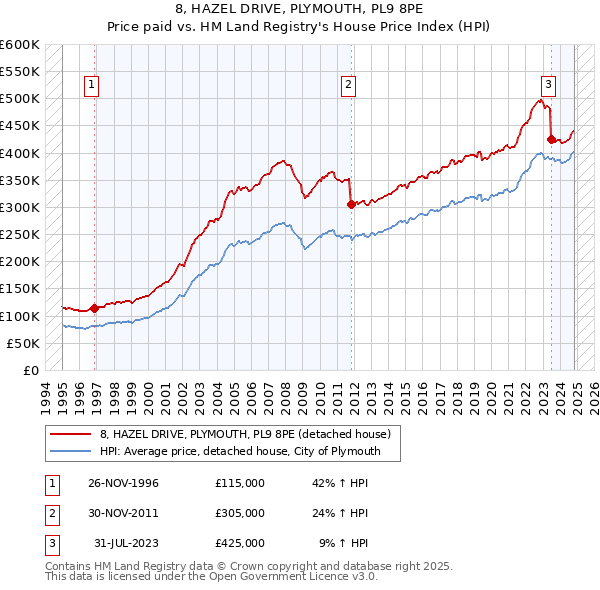 8, HAZEL DRIVE, PLYMOUTH, PL9 8PE: Price paid vs HM Land Registry's House Price Index