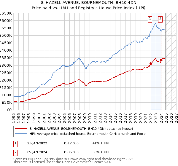 8, HAZELL AVENUE, BOURNEMOUTH, BH10 4DN: Price paid vs HM Land Registry's House Price Index