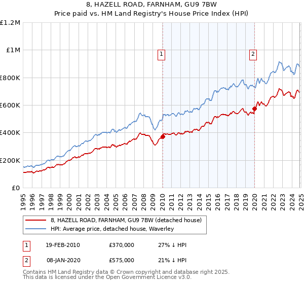 8, HAZELL ROAD, FARNHAM, GU9 7BW: Price paid vs HM Land Registry's House Price Index