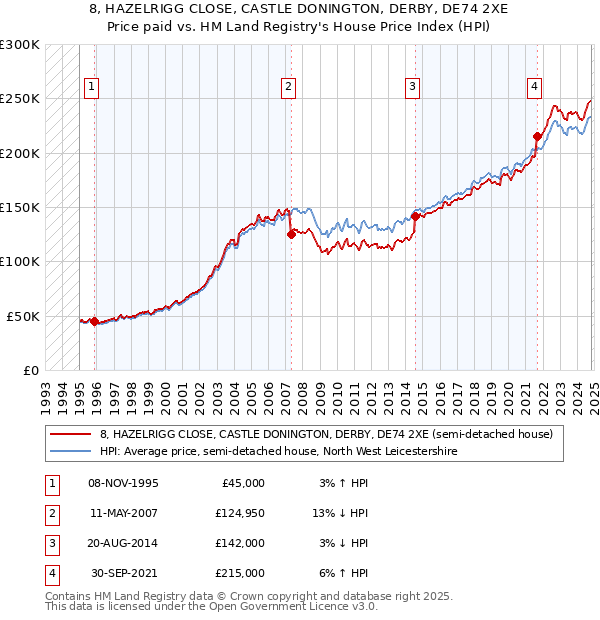 8, HAZELRIGG CLOSE, CASTLE DONINGTON, DERBY, DE74 2XE: Price paid vs HM Land Registry's House Price Index