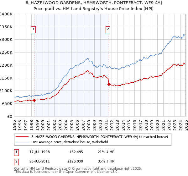 8, HAZELWOOD GARDENS, HEMSWORTH, PONTEFRACT, WF9 4AJ: Price paid vs HM Land Registry's House Price Index