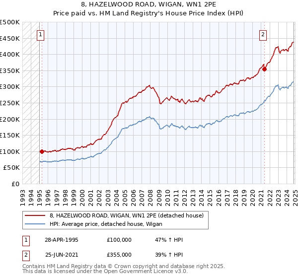 8, HAZELWOOD ROAD, WIGAN, WN1 2PE: Price paid vs HM Land Registry's House Price Index