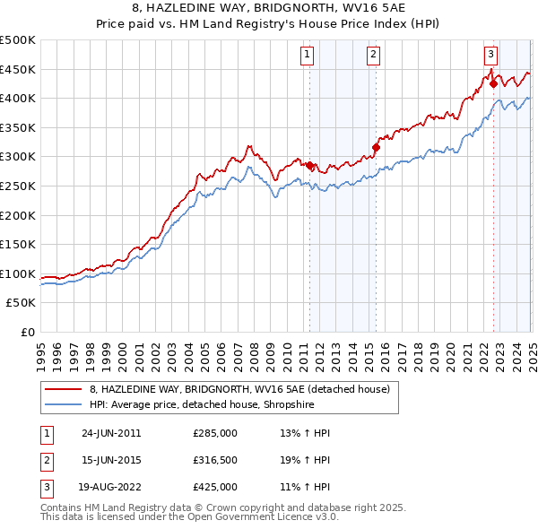 8, HAZLEDINE WAY, BRIDGNORTH, WV16 5AE: Price paid vs HM Land Registry's House Price Index