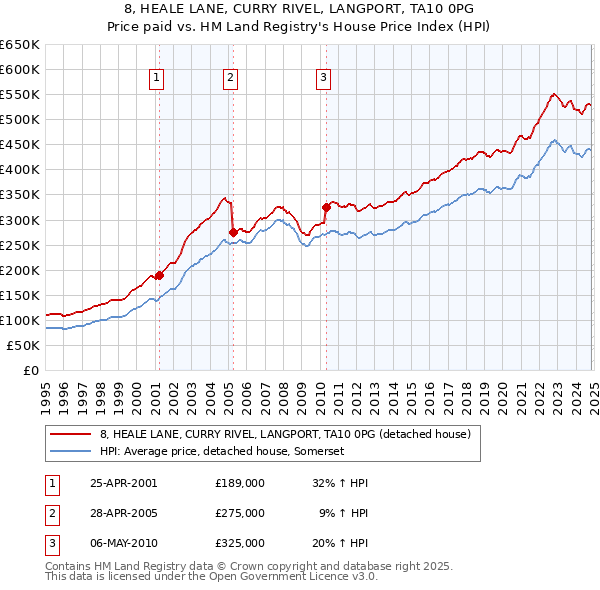 8, HEALE LANE, CURRY RIVEL, LANGPORT, TA10 0PG: Price paid vs HM Land Registry's House Price Index