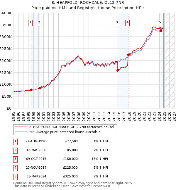 8, HEAPFOLD, ROCHDALE, OL12 7NR: Price paid vs HM Land Registry's House Price Index