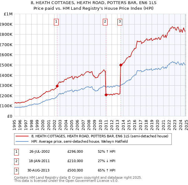 8, HEATH COTTAGES, HEATH ROAD, POTTERS BAR, EN6 1LS: Price paid vs HM Land Registry's House Price Index