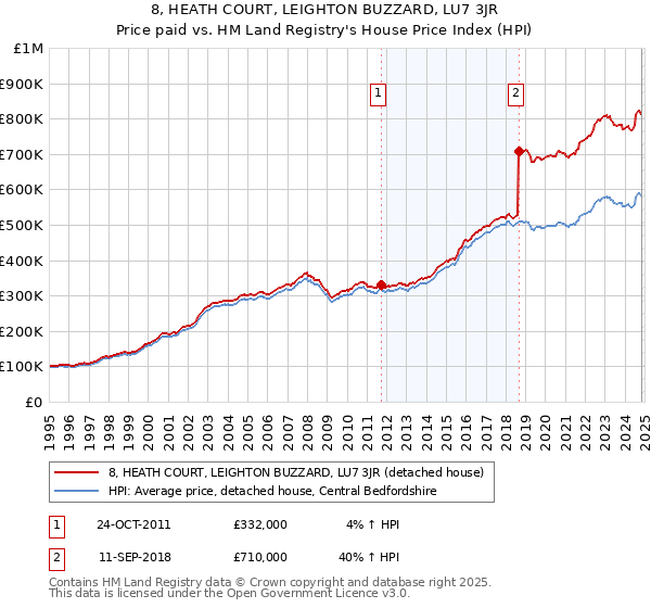 8, HEATH COURT, LEIGHTON BUZZARD, LU7 3JR: Price paid vs HM Land Registry's House Price Index