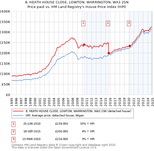 8, HEATH HOUSE CLOSE, LOWTON, WARRINGTON, WA3 2SN: Price paid vs HM Land Registry's House Price Index