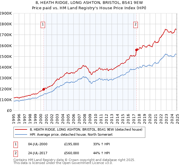 8, HEATH RIDGE, LONG ASHTON, BRISTOL, BS41 9EW: Price paid vs HM Land Registry's House Price Index