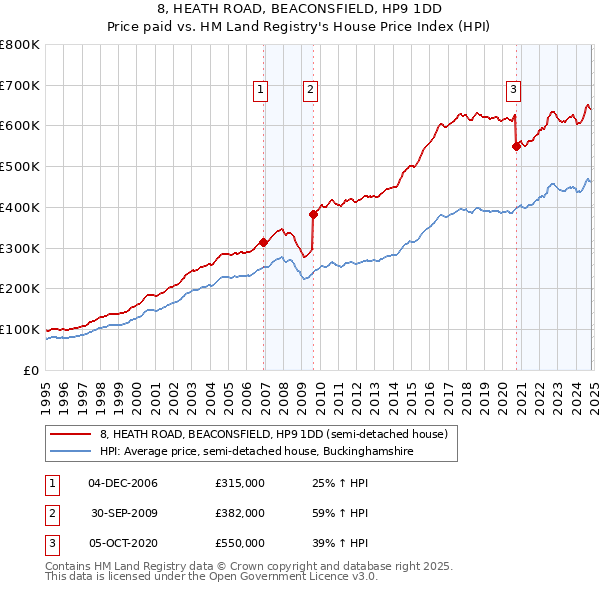 8, HEATH ROAD, BEACONSFIELD, HP9 1DD: Price paid vs HM Land Registry's House Price Index