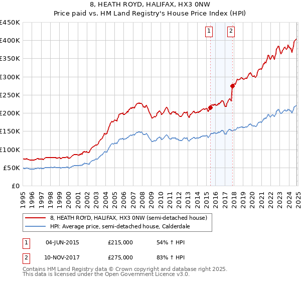 8, HEATH ROYD, HALIFAX, HX3 0NW: Price paid vs HM Land Registry's House Price Index