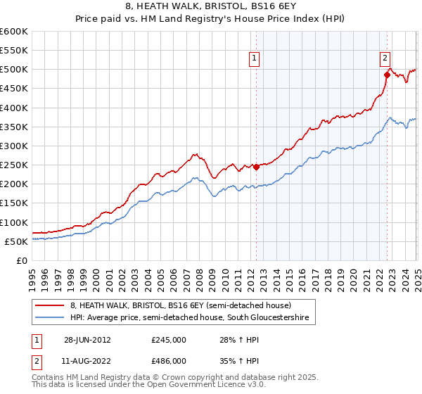 8, HEATH WALK, BRISTOL, BS16 6EY: Price paid vs HM Land Registry's House Price Index