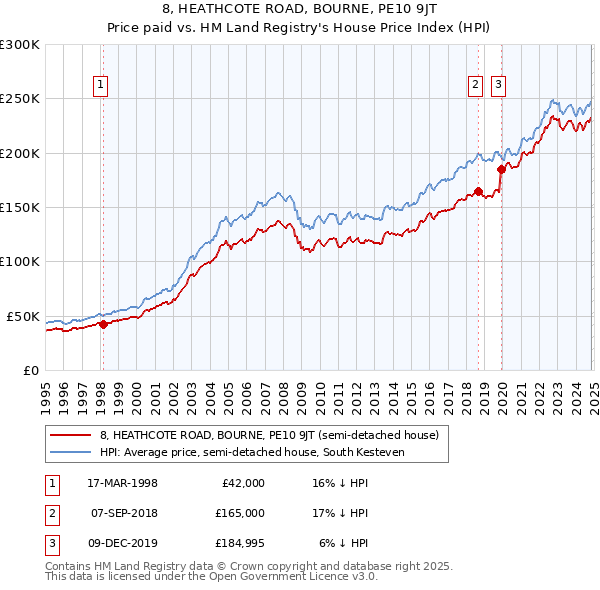 8, HEATHCOTE ROAD, BOURNE, PE10 9JT: Price paid vs HM Land Registry's House Price Index