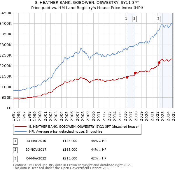 8, HEATHER BANK, GOBOWEN, OSWESTRY, SY11 3PT: Price paid vs HM Land Registry's House Price Index