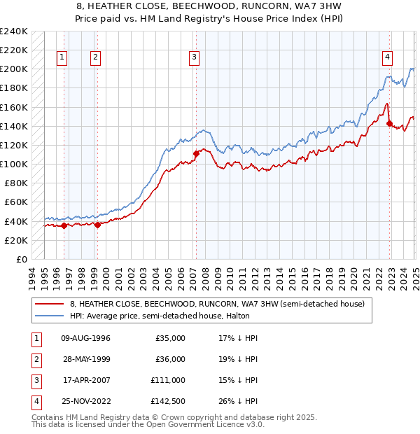 8, HEATHER CLOSE, BEECHWOOD, RUNCORN, WA7 3HW: Price paid vs HM Land Registry's House Price Index