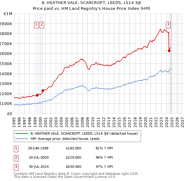 8, HEATHER VALE, SCARCROFT, LEEDS, LS14 3JE: Price paid vs HM Land Registry's House Price Index