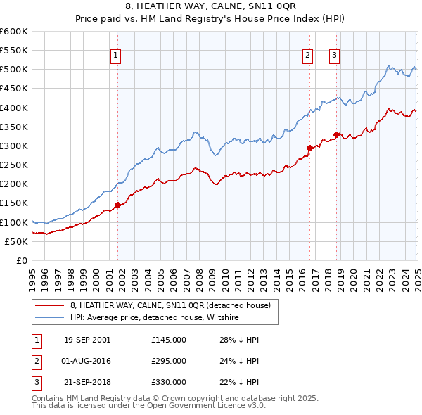 8, HEATHER WAY, CALNE, SN11 0QR: Price paid vs HM Land Registry's House Price Index