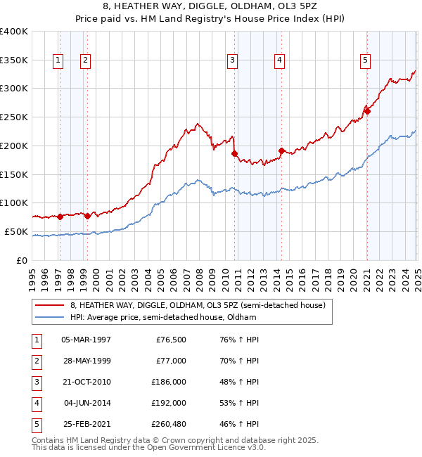 8, HEATHER WAY, DIGGLE, OLDHAM, OL3 5PZ: Price paid vs HM Land Registry's House Price Index