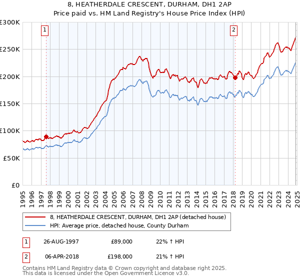 8, HEATHERDALE CRESCENT, DURHAM, DH1 2AP: Price paid vs HM Land Registry's House Price Index