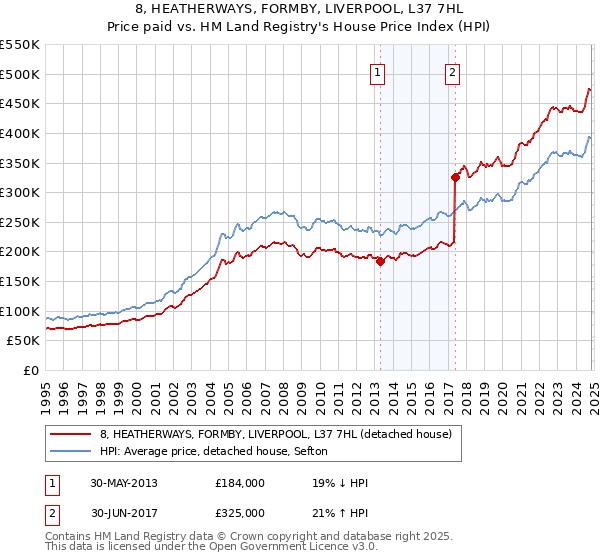 8, HEATHERWAYS, FORMBY, LIVERPOOL, L37 7HL: Price paid vs HM Land Registry's House Price Index