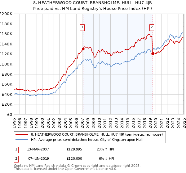 8, HEATHERWOOD COURT, BRANSHOLME, HULL, HU7 4JR: Price paid vs HM Land Registry's House Price Index