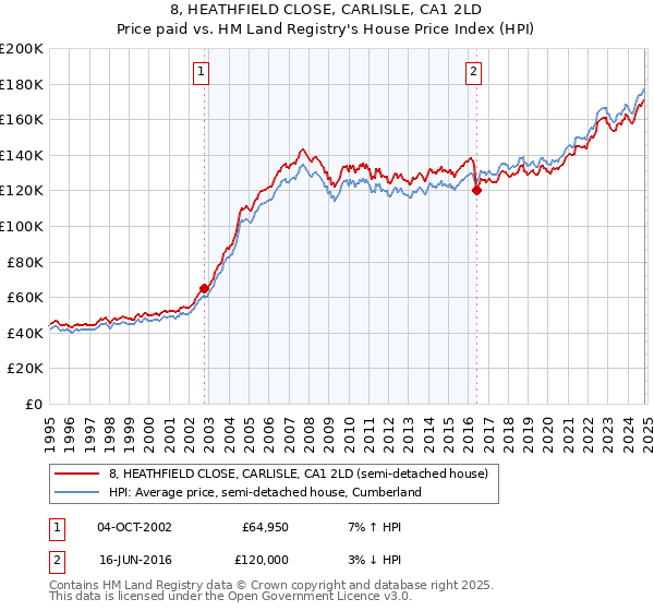 8, HEATHFIELD CLOSE, CARLISLE, CA1 2LD: Price paid vs HM Land Registry's House Price Index