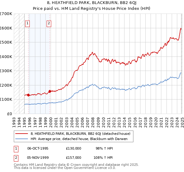 8, HEATHFIELD PARK, BLACKBURN, BB2 6QJ: Price paid vs HM Land Registry's House Price Index