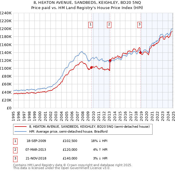 8, HEATON AVENUE, SANDBEDS, KEIGHLEY, BD20 5NQ: Price paid vs HM Land Registry's House Price Index