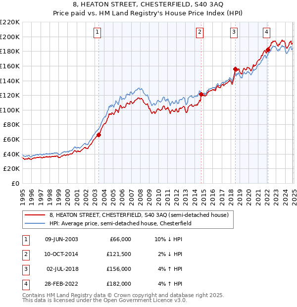 8, HEATON STREET, CHESTERFIELD, S40 3AQ: Price paid vs HM Land Registry's House Price Index