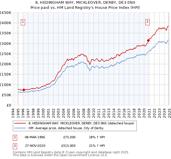 8, HEDINGHAM WAY, MICKLEOVER, DERBY, DE3 0NX: Price paid vs HM Land Registry's House Price Index