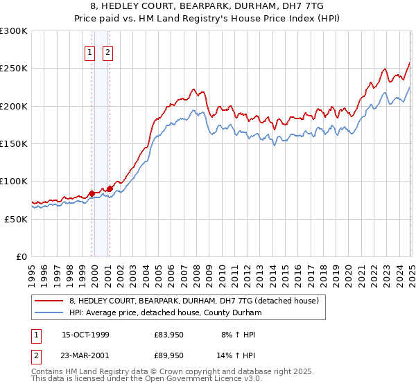 8, HEDLEY COURT, BEARPARK, DURHAM, DH7 7TG: Price paid vs HM Land Registry's House Price Index