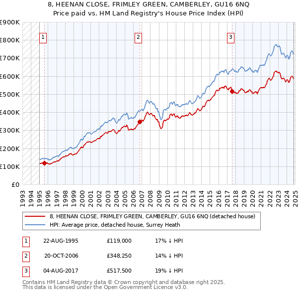 8, HEENAN CLOSE, FRIMLEY GREEN, CAMBERLEY, GU16 6NQ: Price paid vs HM Land Registry's House Price Index