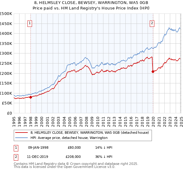 8, HELMSLEY CLOSE, BEWSEY, WARRINGTON, WA5 0GB: Price paid vs HM Land Registry's House Price Index