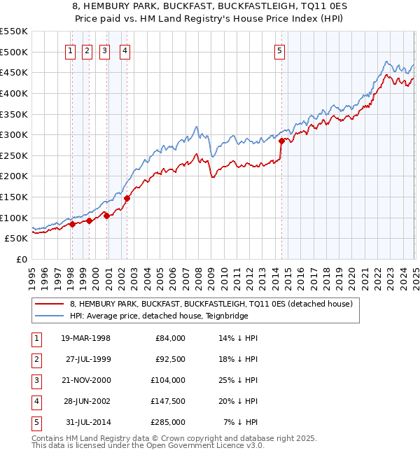 8, HEMBURY PARK, BUCKFAST, BUCKFASTLEIGH, TQ11 0ES: Price paid vs HM Land Registry's House Price Index