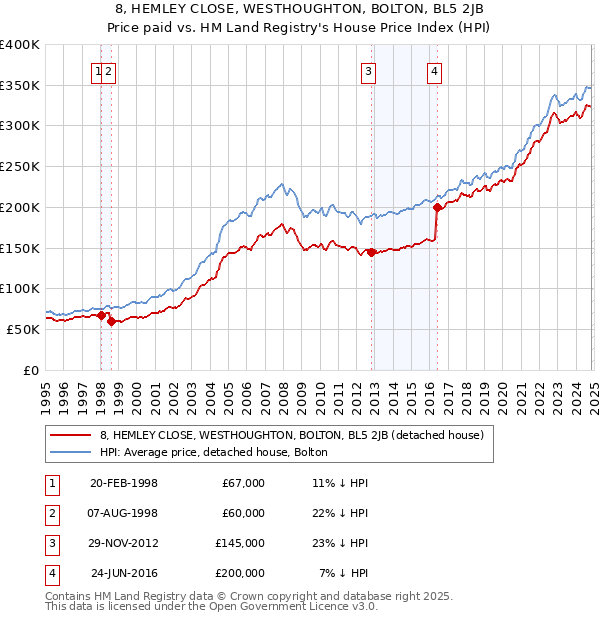 8, HEMLEY CLOSE, WESTHOUGHTON, BOLTON, BL5 2JB: Price paid vs HM Land Registry's House Price Index