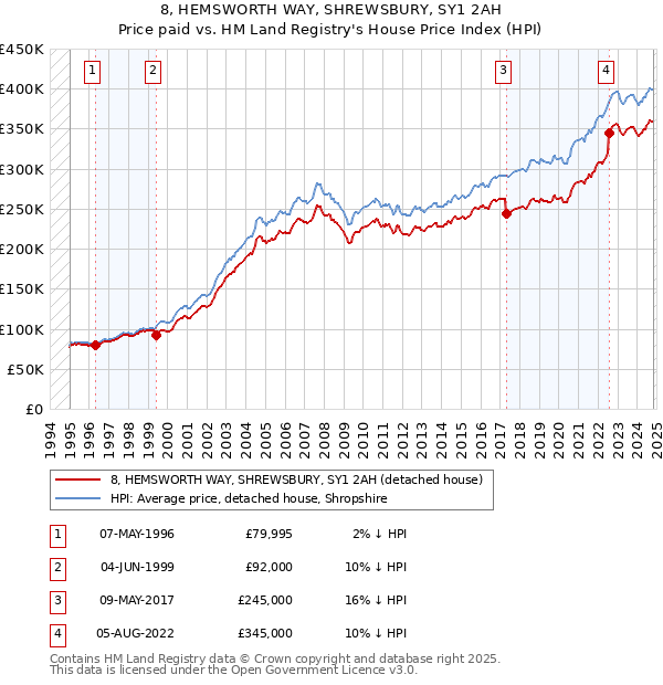 8, HEMSWORTH WAY, SHREWSBURY, SY1 2AH: Price paid vs HM Land Registry's House Price Index