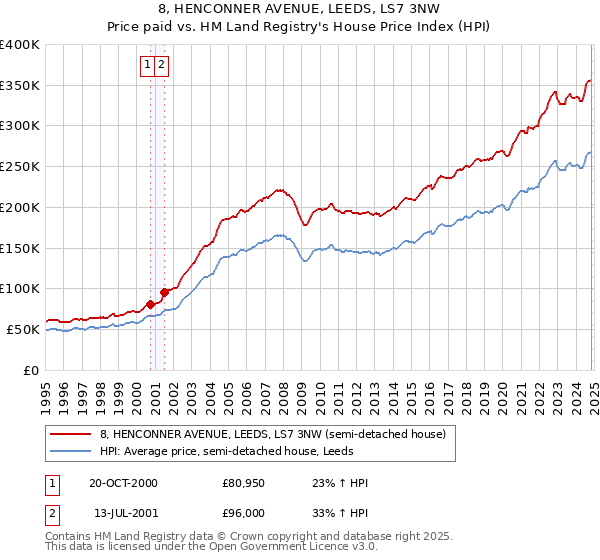 8, HENCONNER AVENUE, LEEDS, LS7 3NW: Price paid vs HM Land Registry's House Price Index