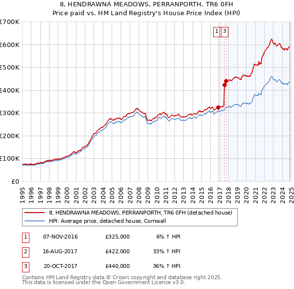 8, HENDRAWNA MEADOWS, PERRANPORTH, TR6 0FH: Price paid vs HM Land Registry's House Price Index