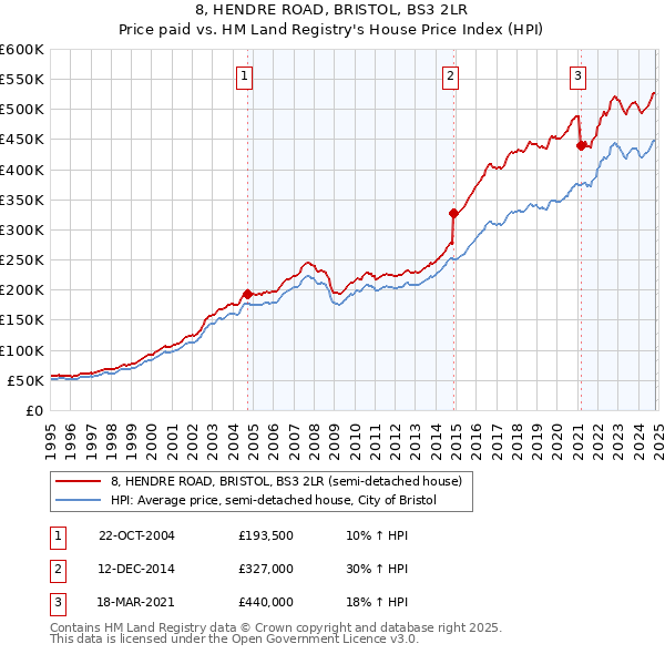 8, HENDRE ROAD, BRISTOL, BS3 2LR: Price paid vs HM Land Registry's House Price Index